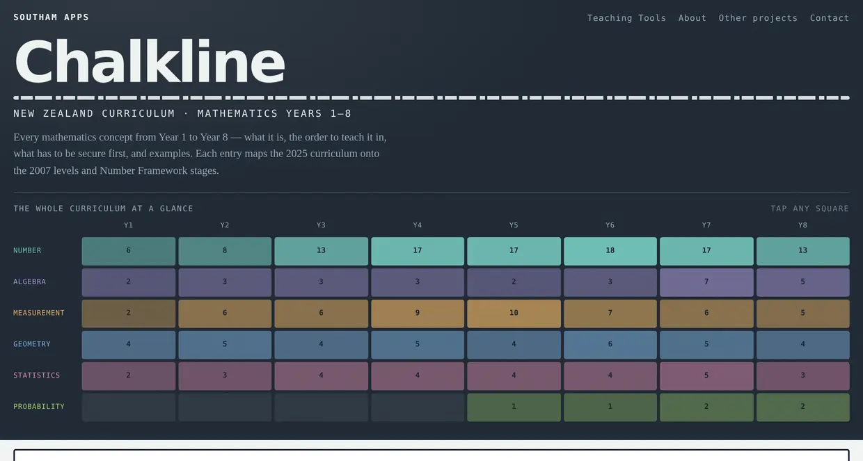 Chalkline&rsquo;s whole-curriculum grid &mdash; every mathematics strand from Year 1 to Year 8, showing how many concepts sit in each.