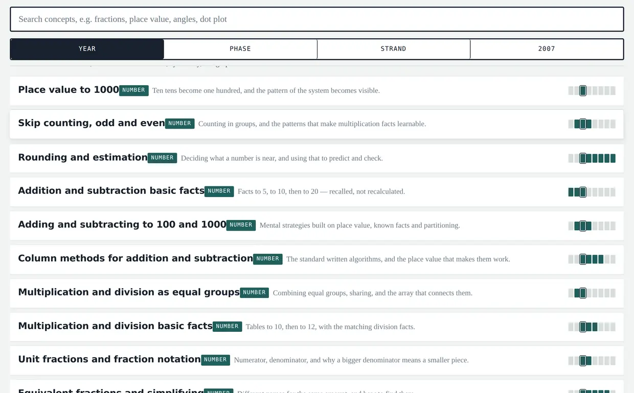 Chalkline&rsquo;s Year 3 view &mdash; mathematics concepts in teaching order, each with its strand tag and the years it spans.